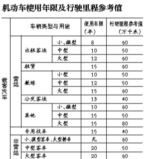 小型車報廢上限為60萬公里 私家車無年限限制